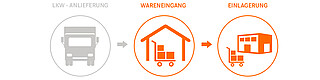 Wareneingang - Bereitstellung und Einlagerung