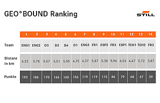 Kiez Tour GeoBound Tabelle