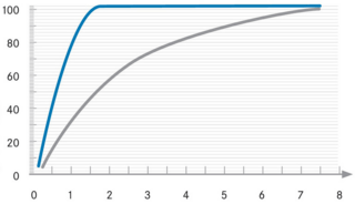 Comparison of battery charge times