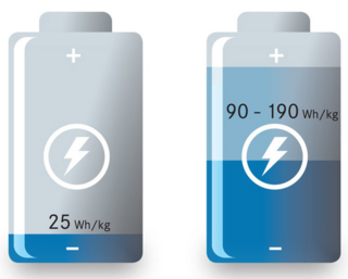 Comparison between a Li-ion battery and a lead-acid battery